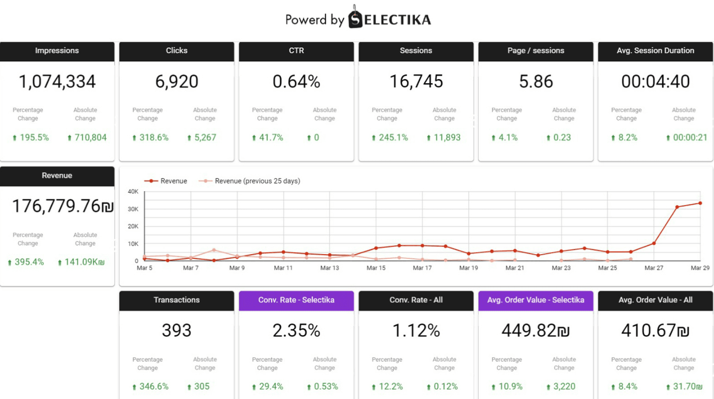An advanced visual AI fashion personalization engine 150% CVR increase & 25% AOV uplift