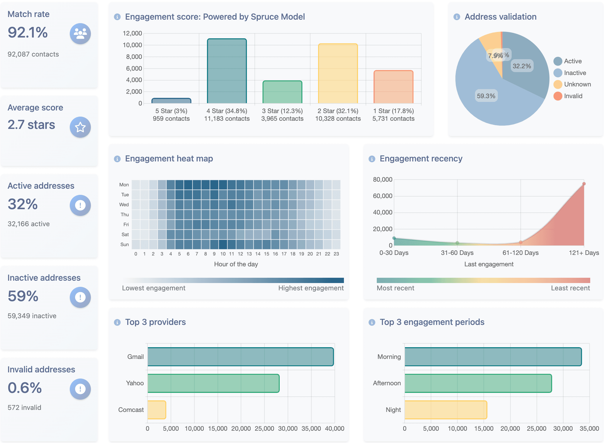 Sample Engagement Report