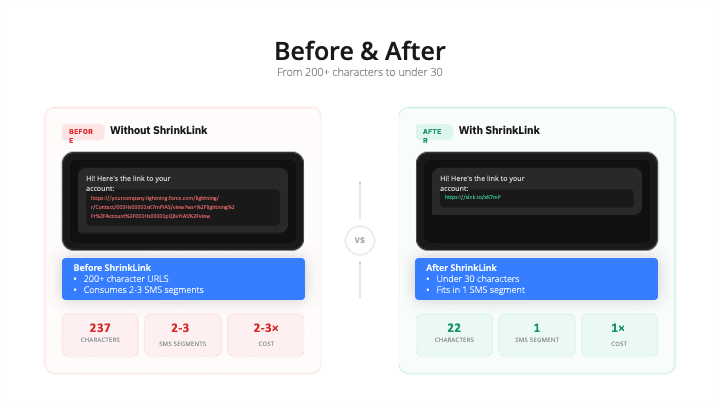 237-char URLs drop to 22, cutting SMS segments from 2–3 down to one for major cost reduction.