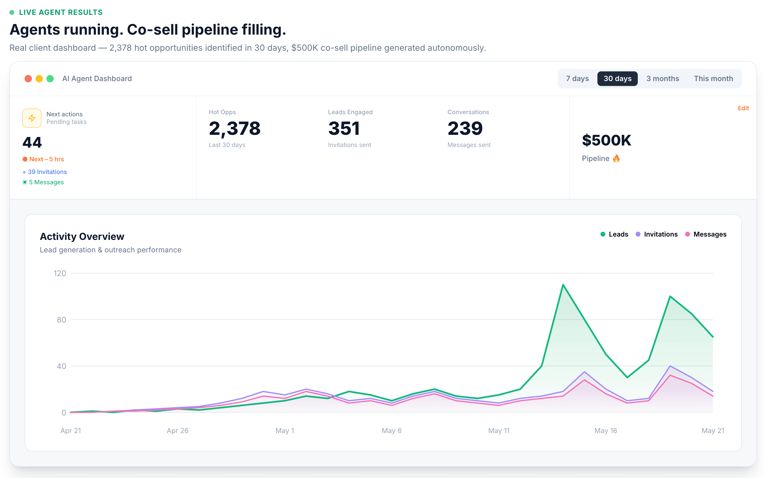 Agents running. Co-sell pipeline filling.