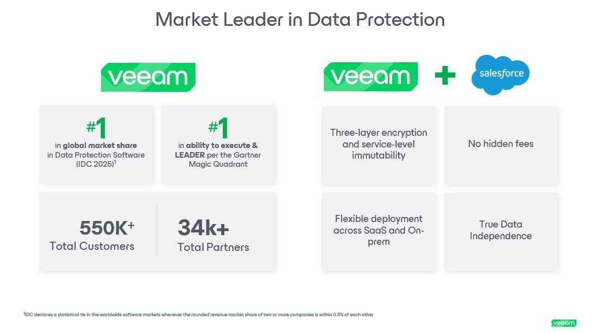 Veeam is the market leader in data protection