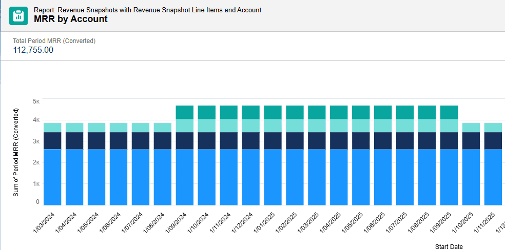 Monthly Recurring Revenue by Account