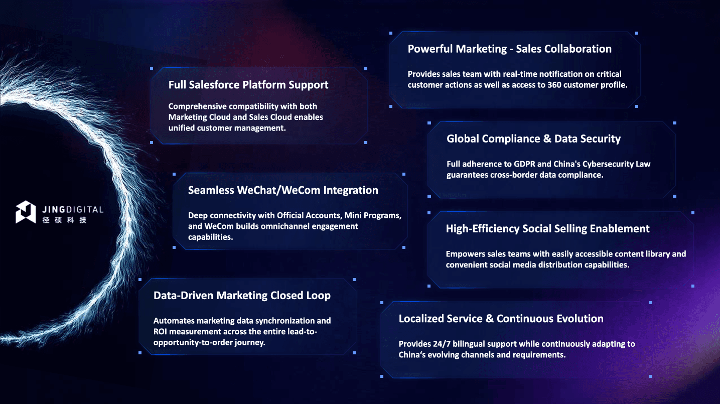 JINGDIGITAI - The one-stop intelligent hub powering your Salesforce growth through WeChat