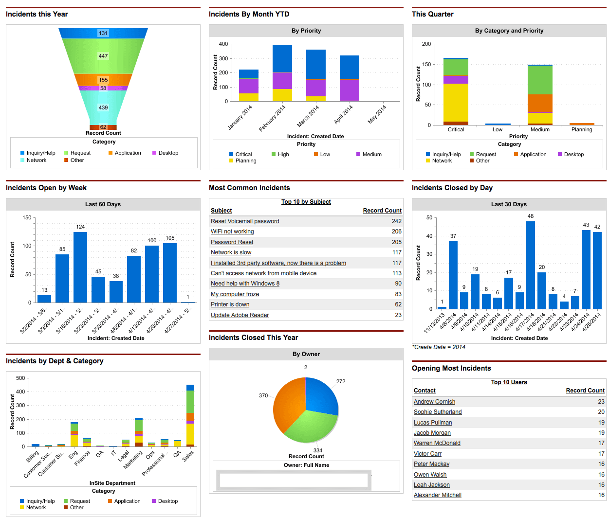 Dashboard Examples