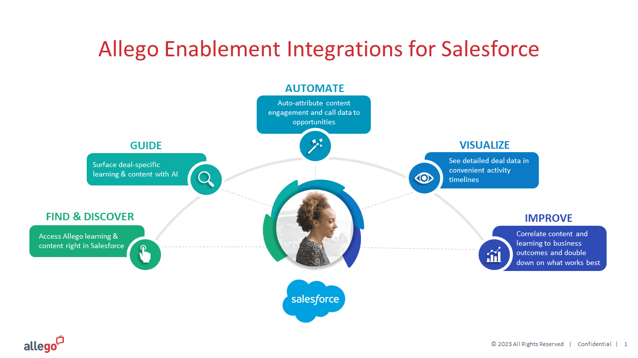 Allego Enablement Integrationsfor Salesforce