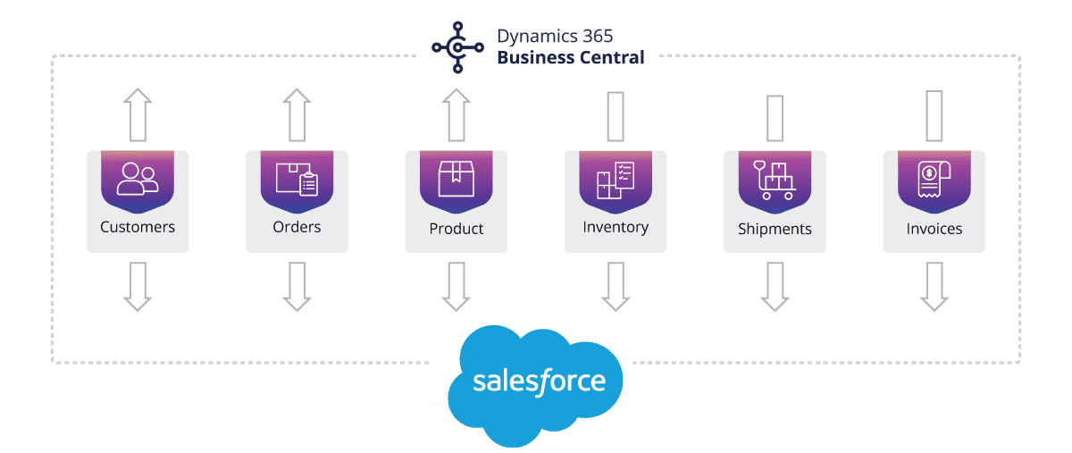 Salesforce B2B Commerce and Business Central Integration Features