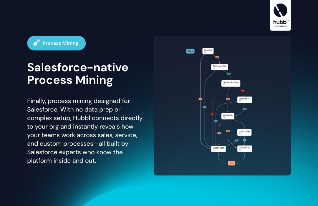Salesforce-native Process Mining