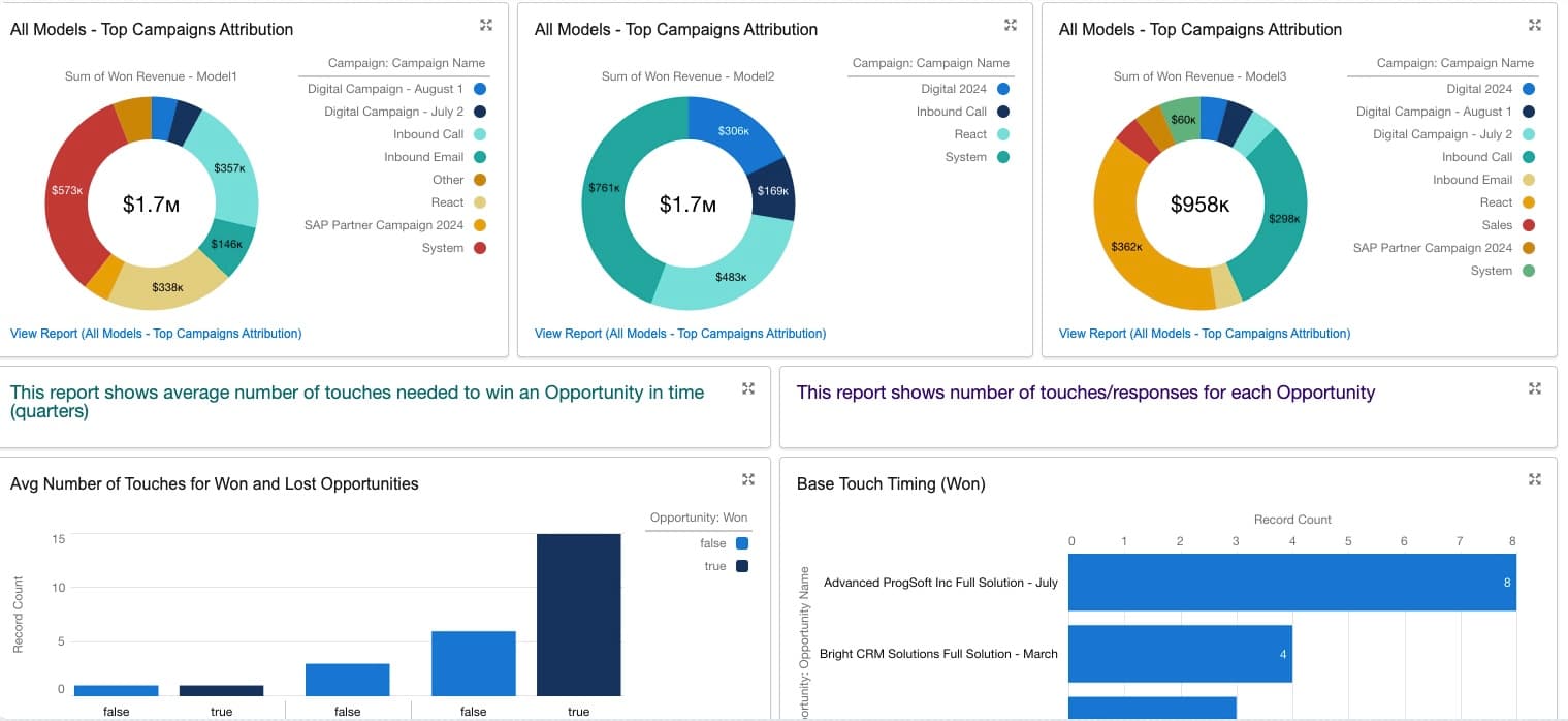 Multi-Touch Marketing Attribution & Customer Journey Insights