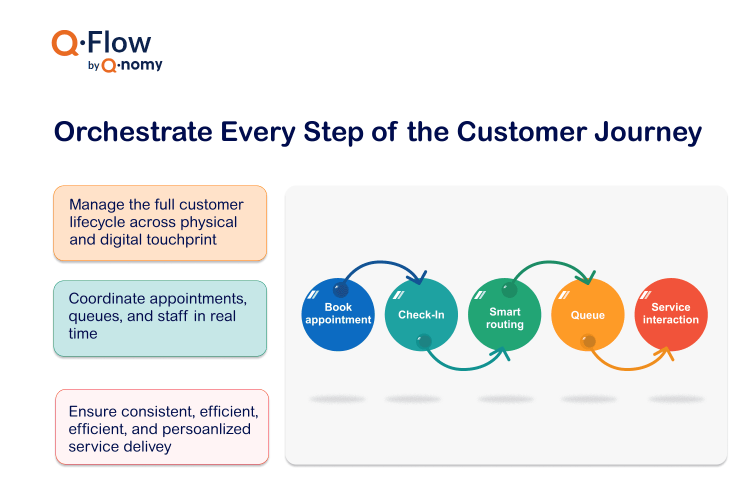 Orchestrate Every Step of the Customer Journey