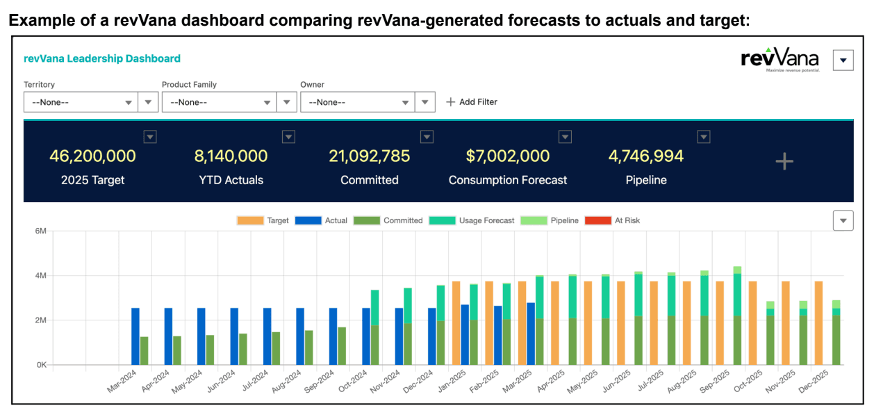 Example of a revVana dashboard comparing revVana-generated forecasts to actuals and target