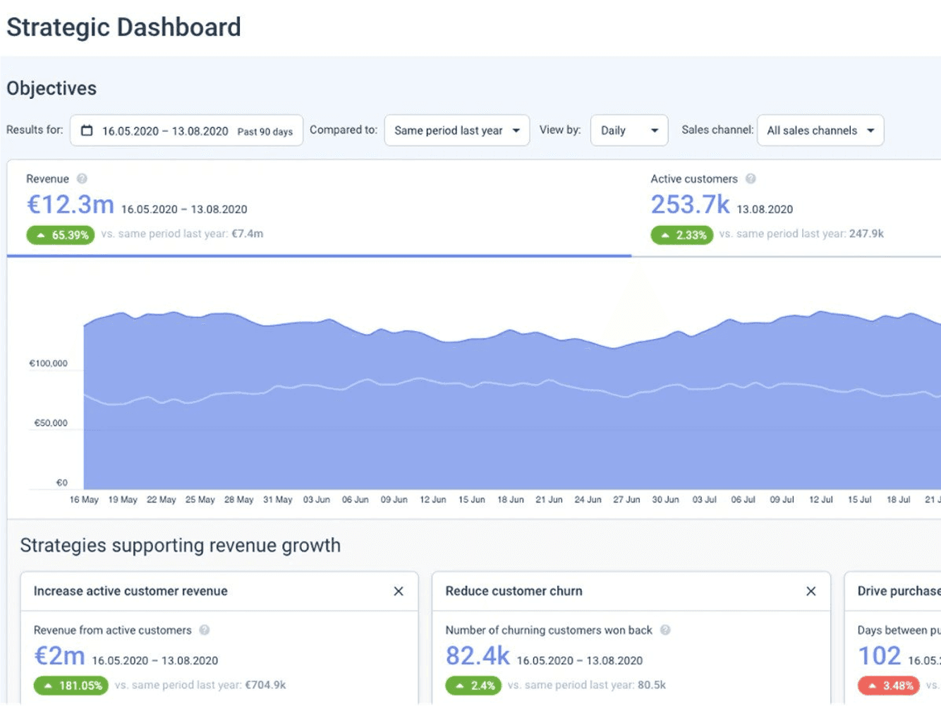 SAP Emarsys Customer Engagement - Strategic Dashboard