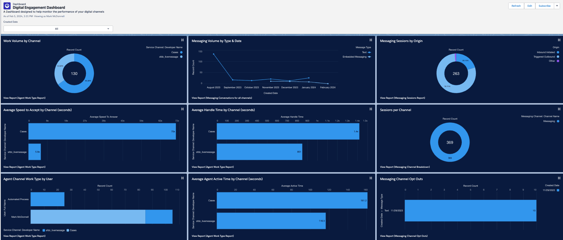 Digital Engagement Dashboard Screenshot