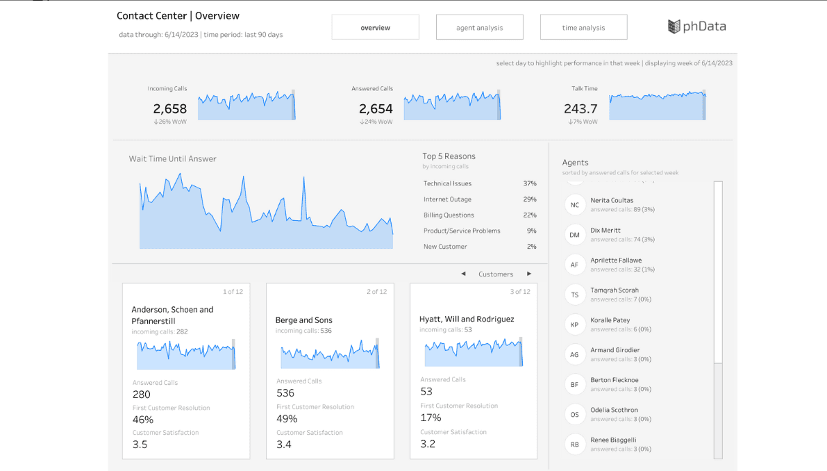 Call Center Dashboard Overview