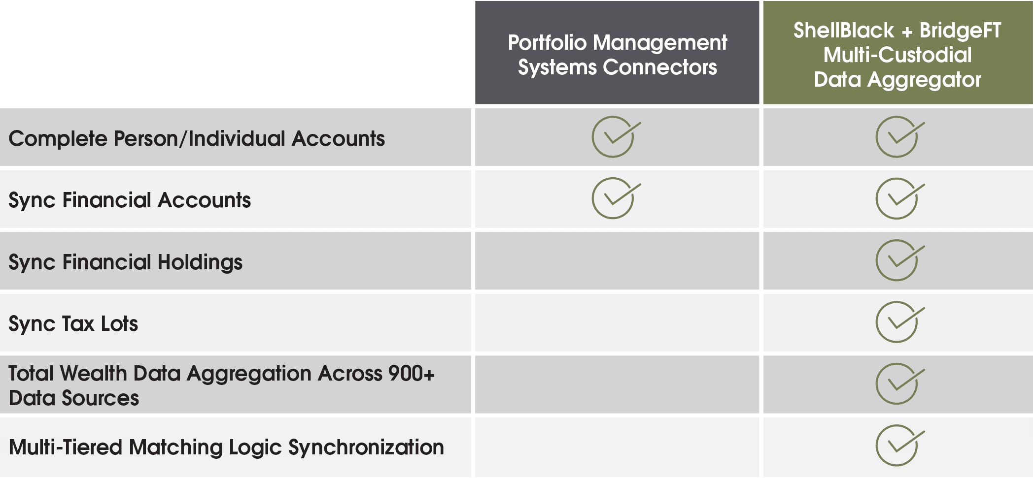 Key Features of the Multi-Custodial Data Aggregator