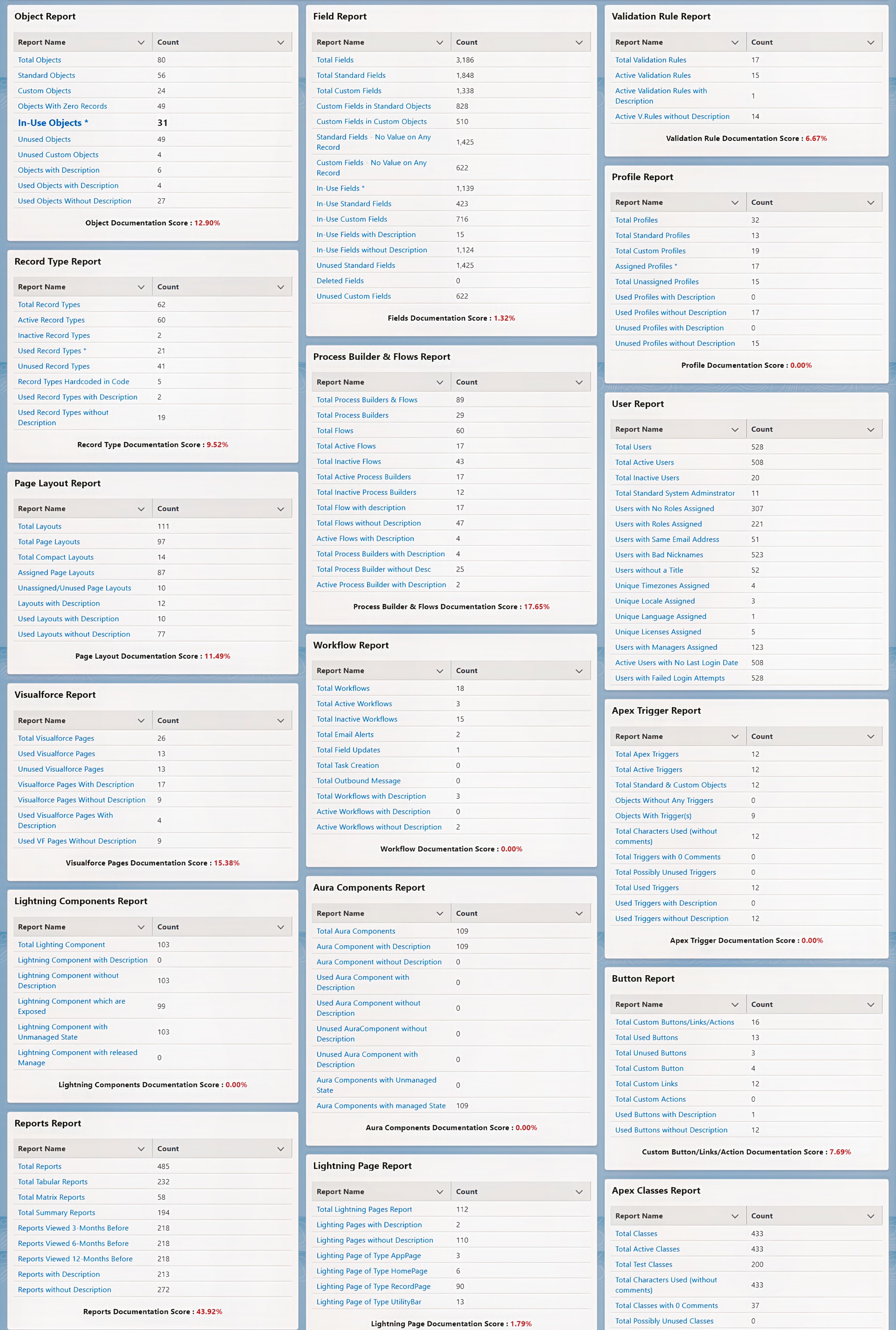 Global Dashboard - Core Report Of Unused Customizations