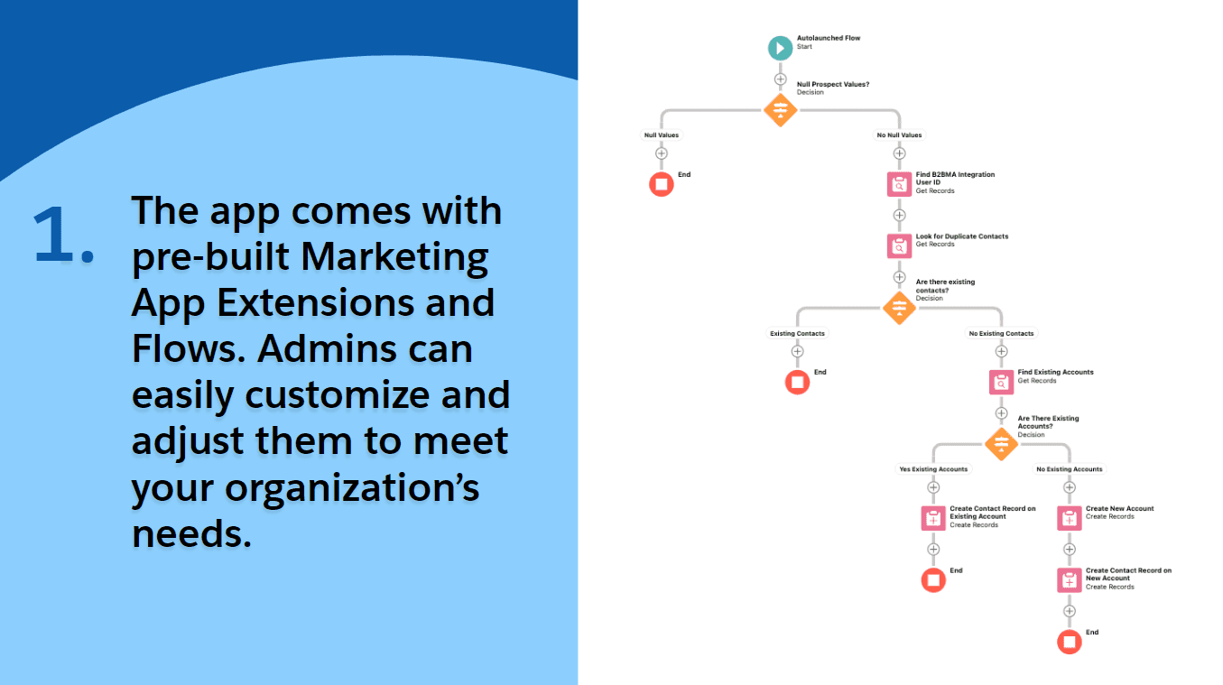 The app comes with pre-built Marketing App Extensions and Flows. Admins can easily customize and
