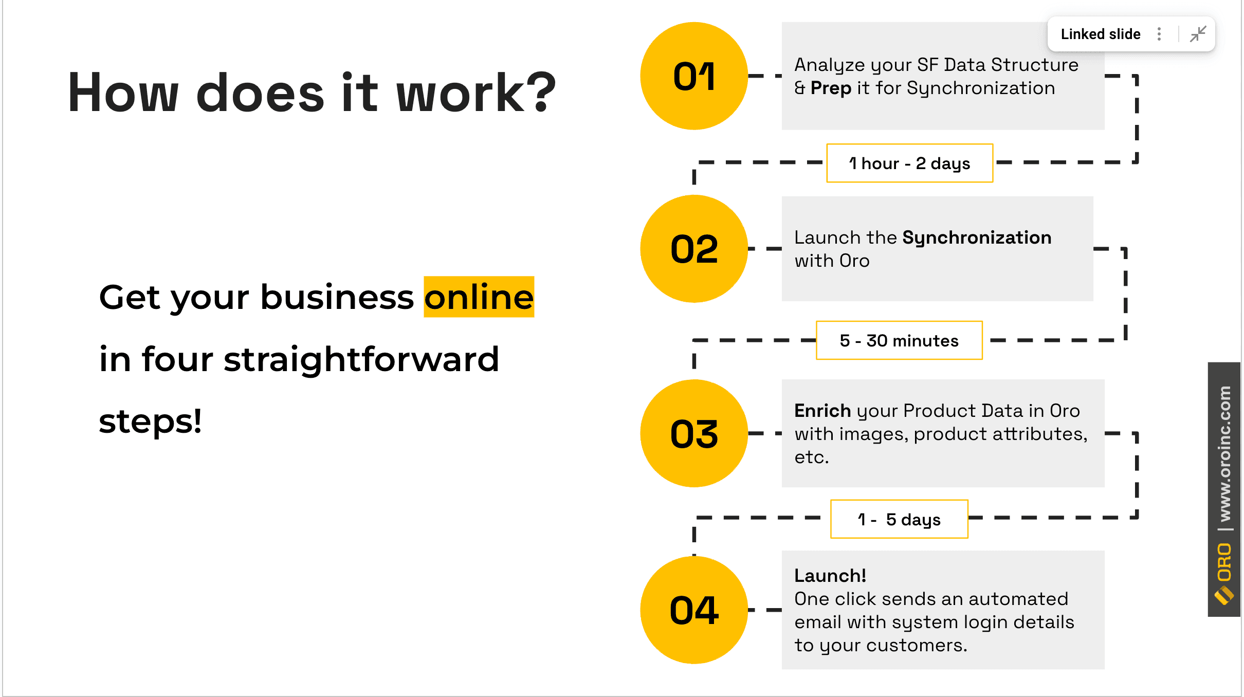 4 Steps to Start Selling Online with OroCommerce Salesforce CRM Integration