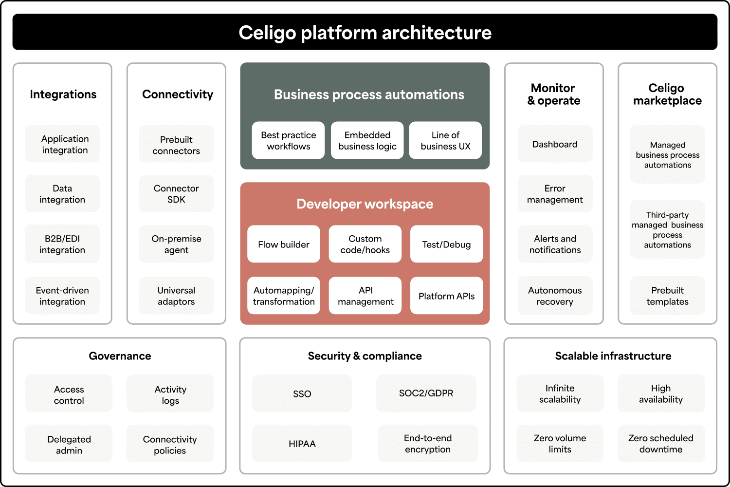 Celigo Platform Architecture