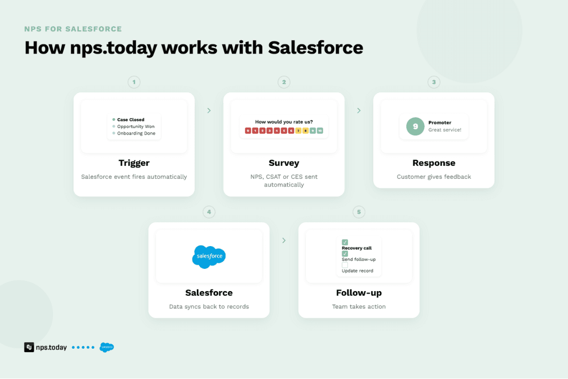 How nps.today works with Salesforce