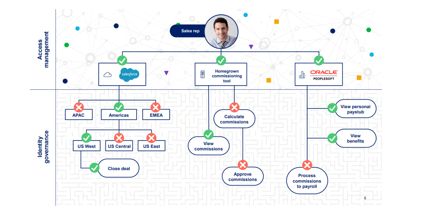 SailPoint Identity Security Cloud