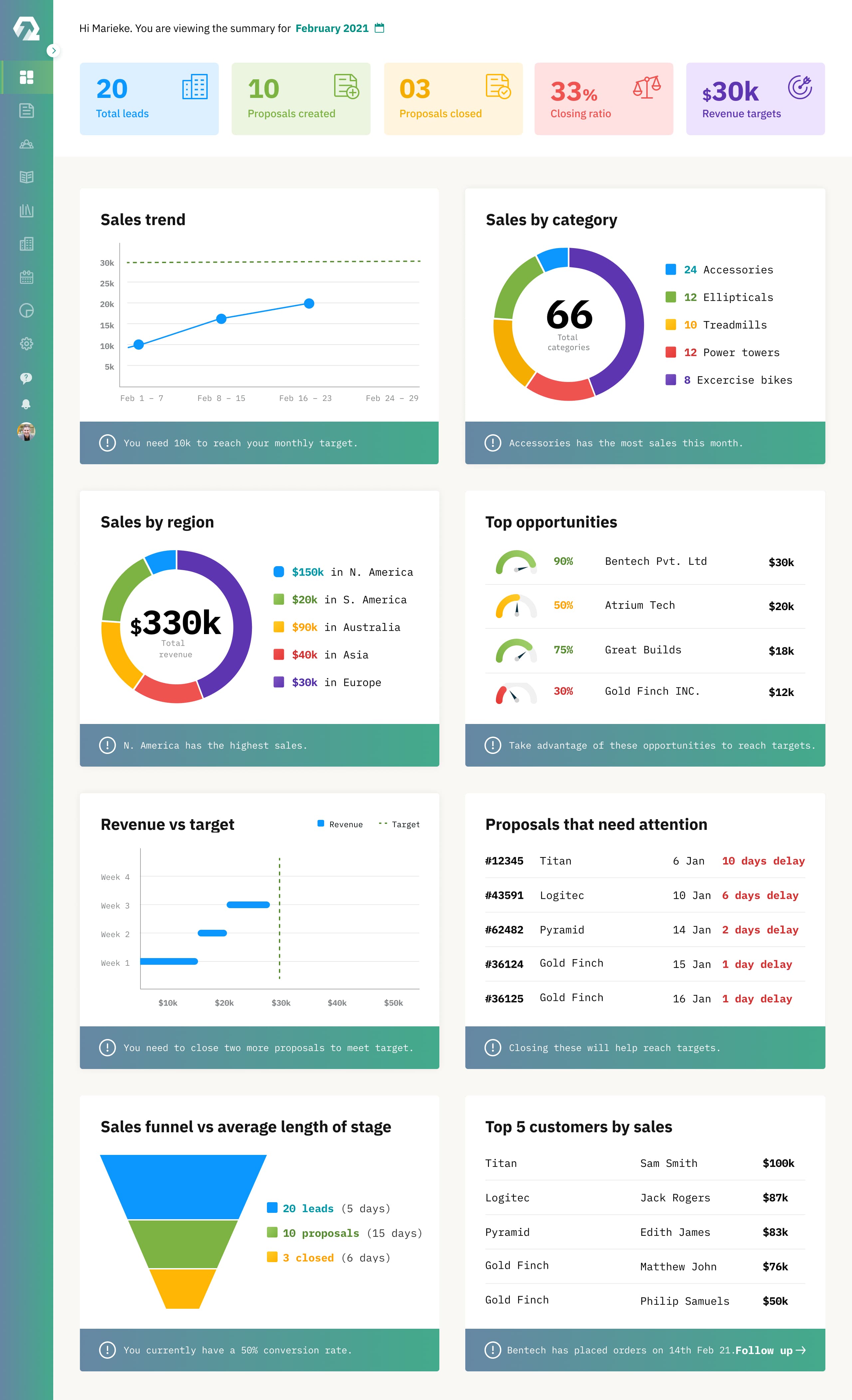 The IQX sales dashboard: Easily customized to visualize critical sales data.