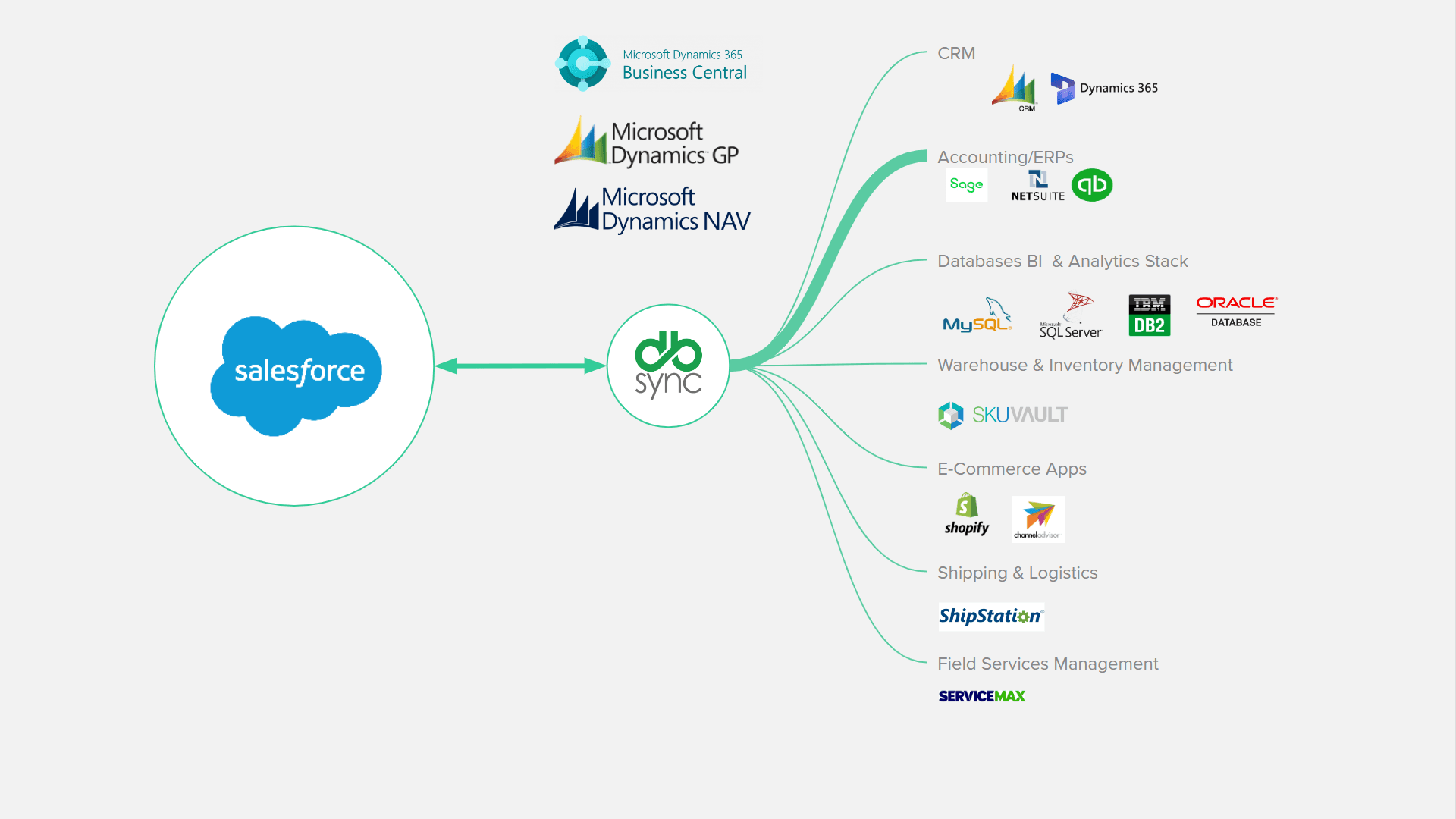 Salesforce to Microsoft ERP Integration