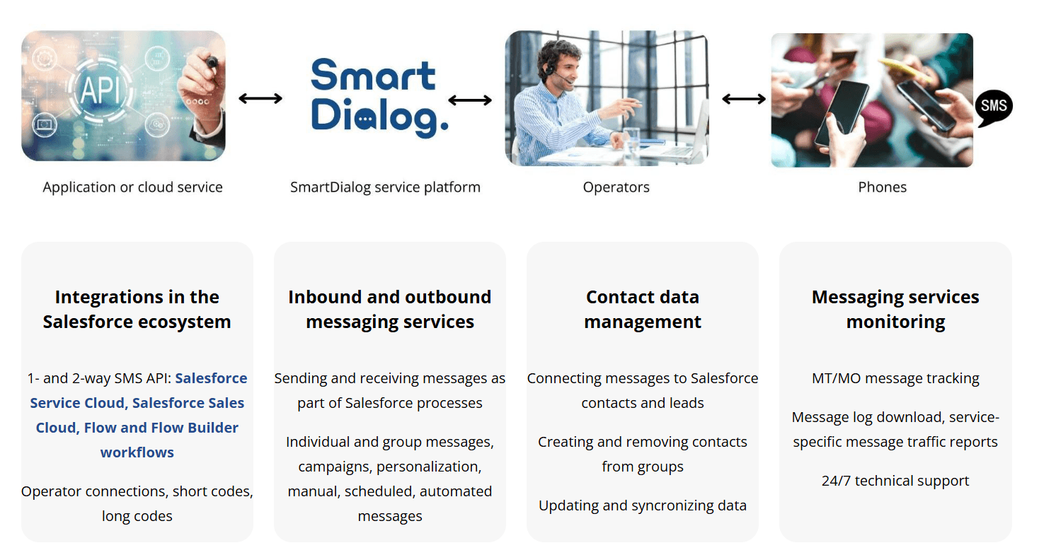 SmartDialog integration in SalesForce ecosystem
