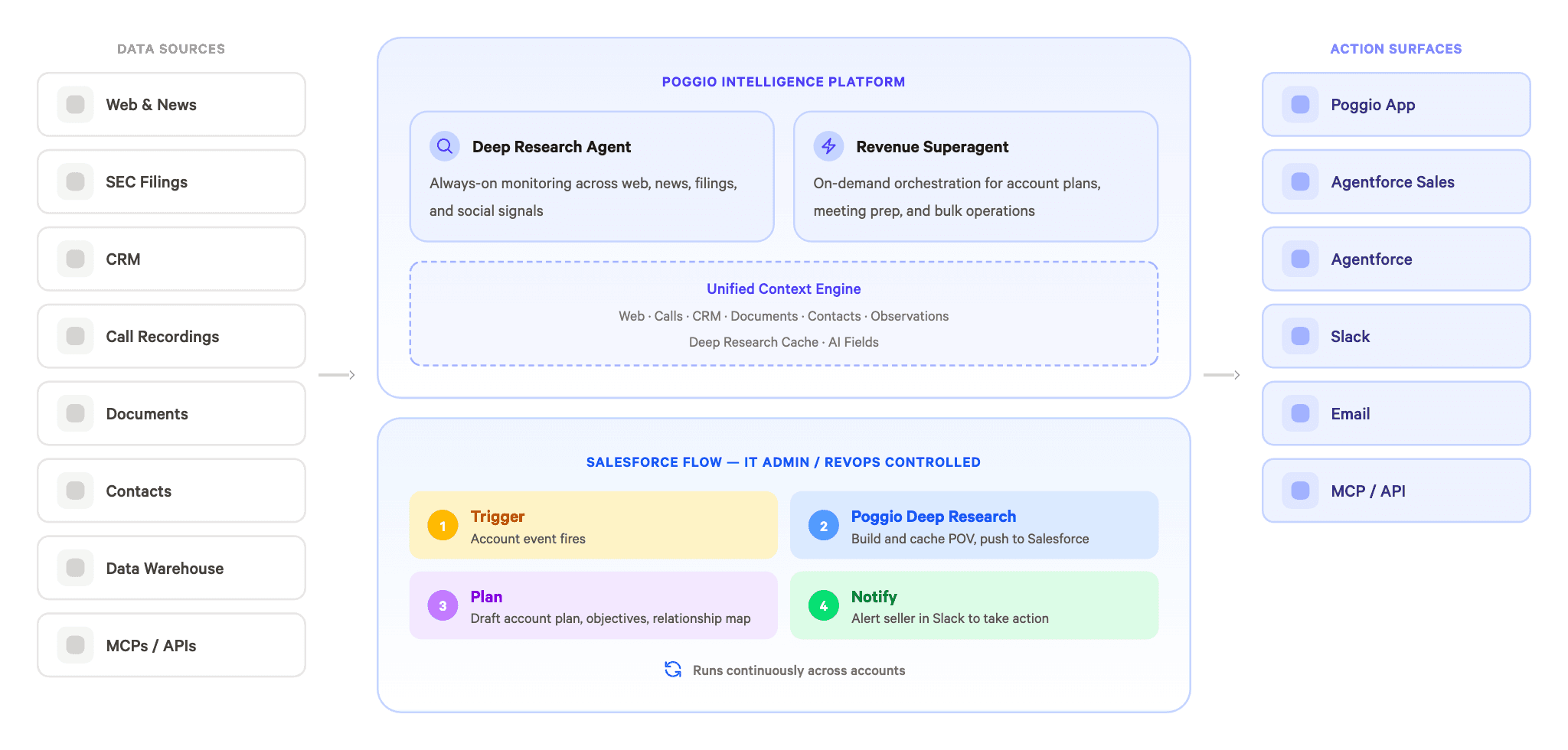 Poggio's Revenue AI platform delivers real-time intel & unified context where sellers & agents work.