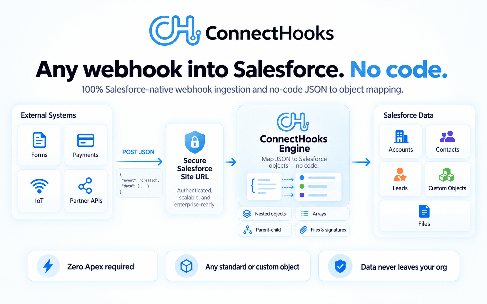 ConnectHooks brings any webhook into Salesforce with secure, no-code JSON-to-object mapping.