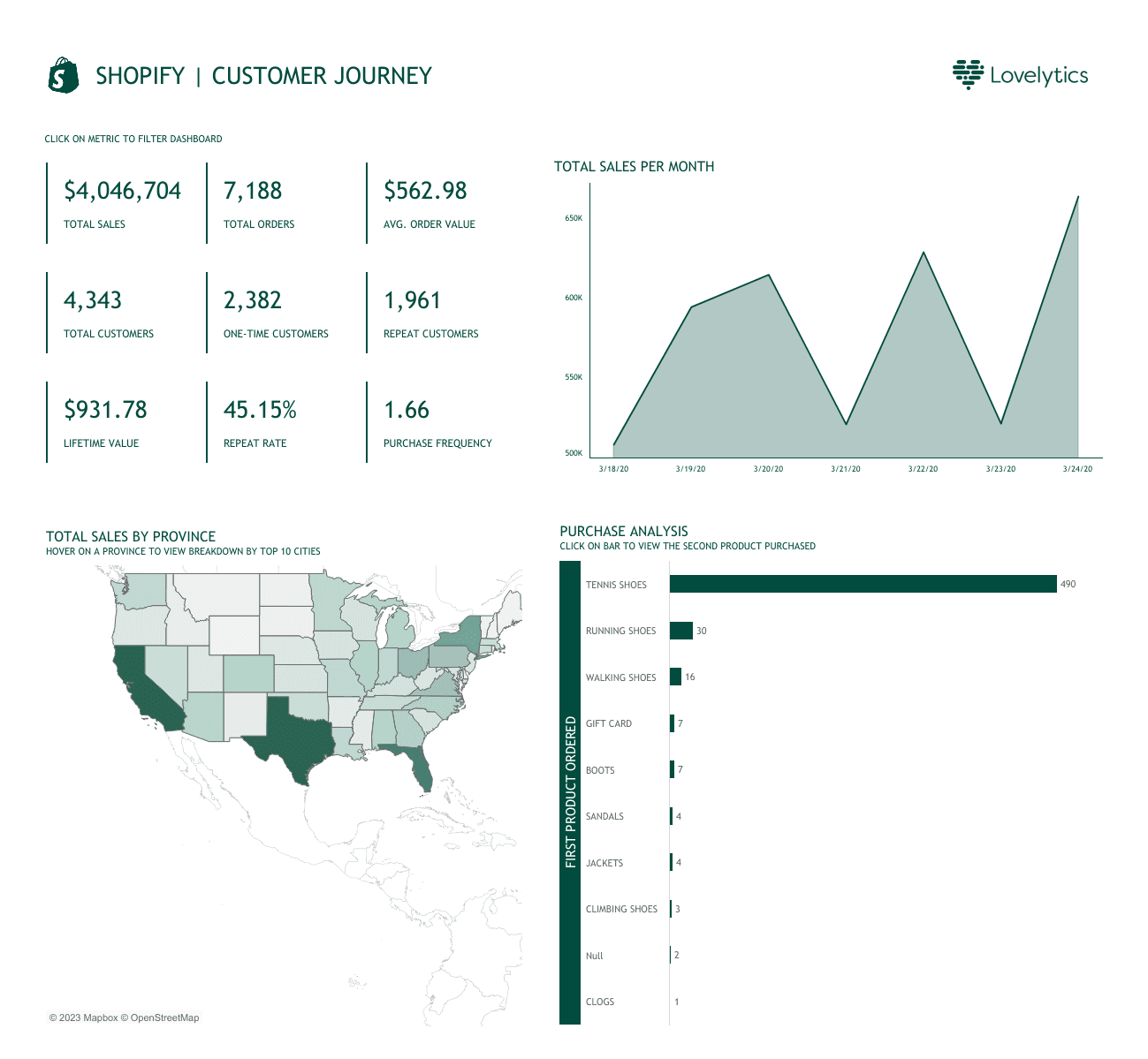 Shopify Customer Journey