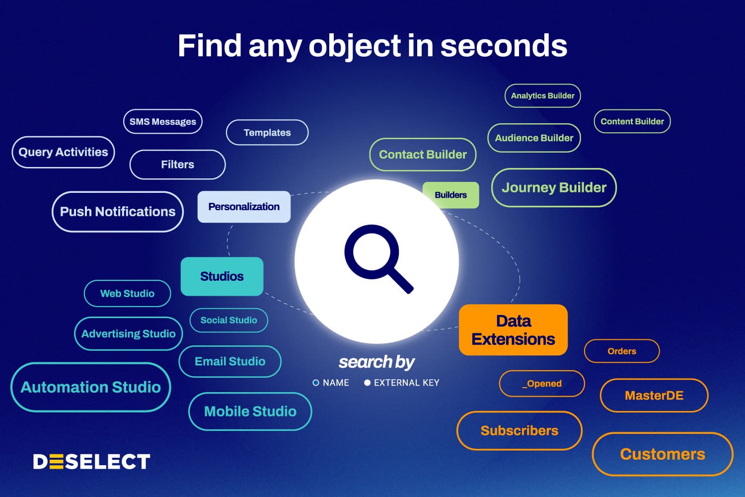 Find any object instantly in Marketing Cloud