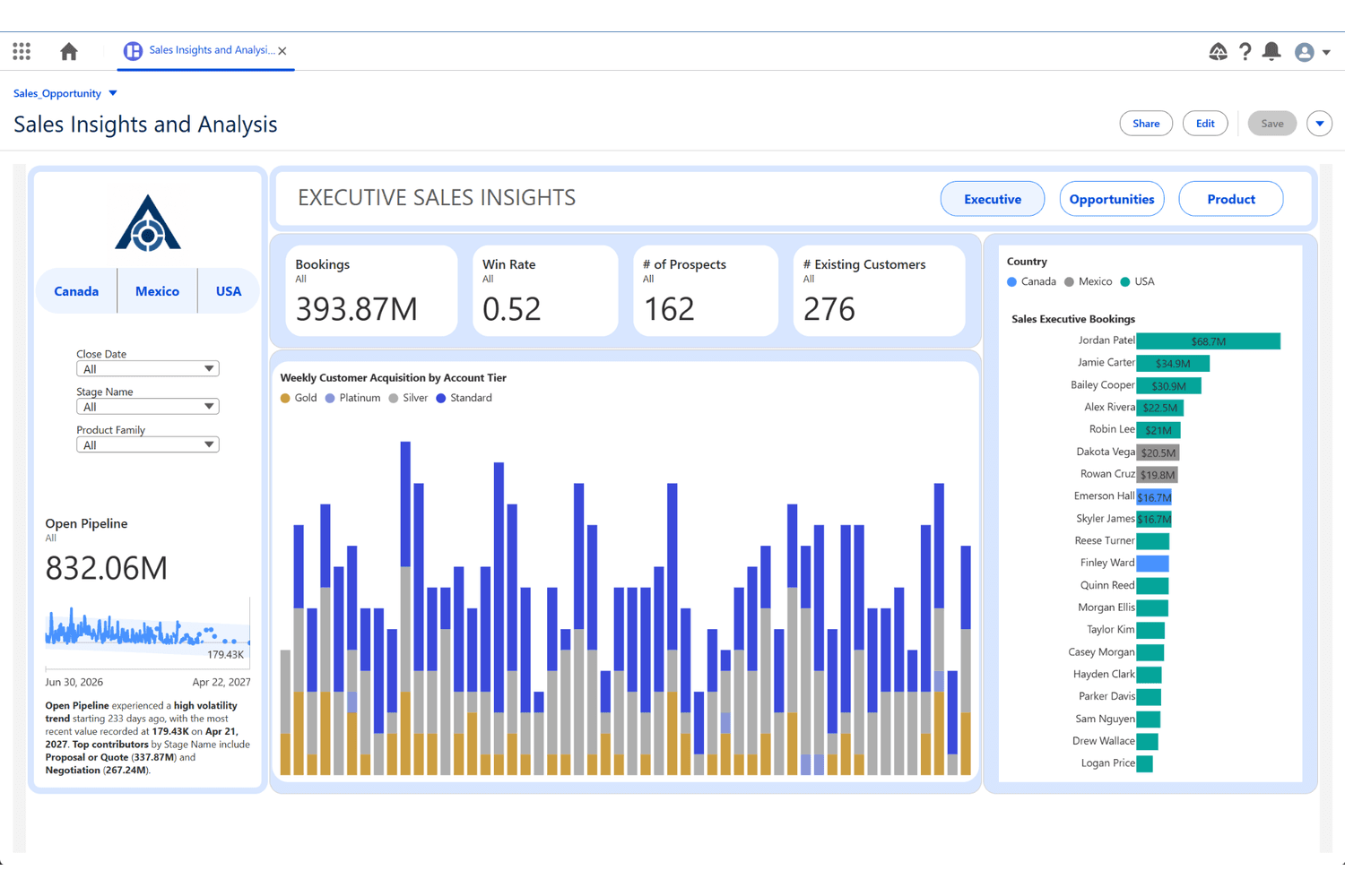 Executive Sales Insights
