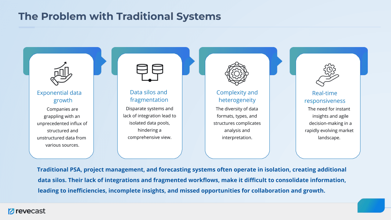 Legacy Systems Create Silos, Inefficiencies & Limit Forecasting Accuracy