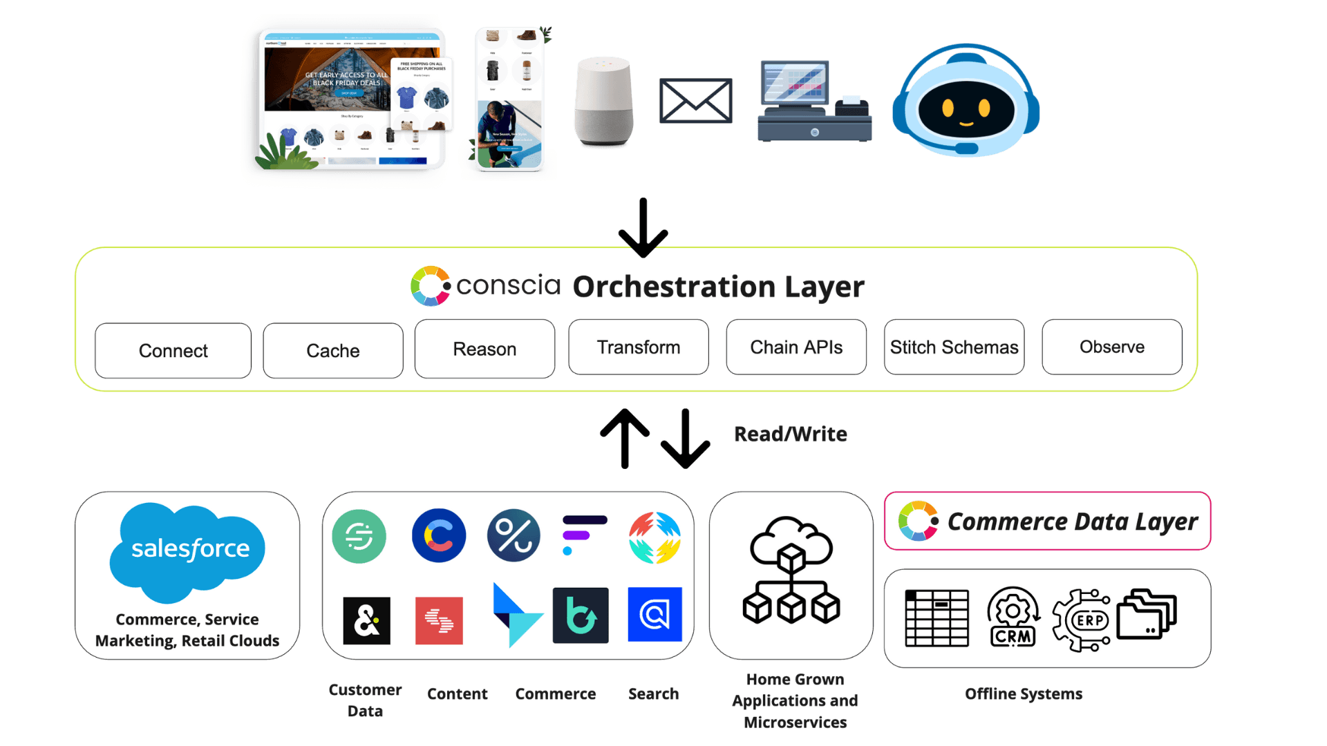 Orchestration Layer Architecture