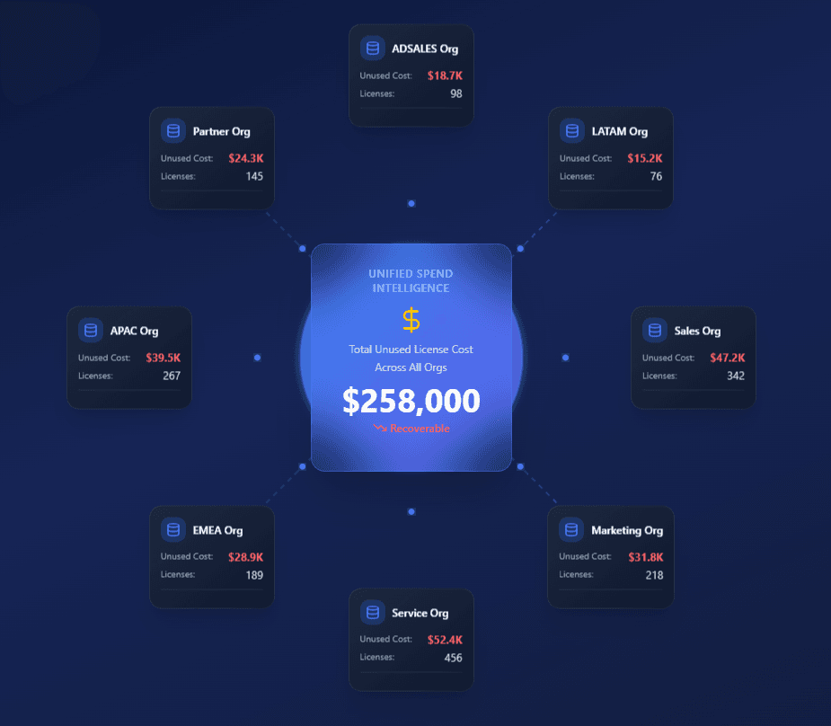 Bring Every Org Into One View