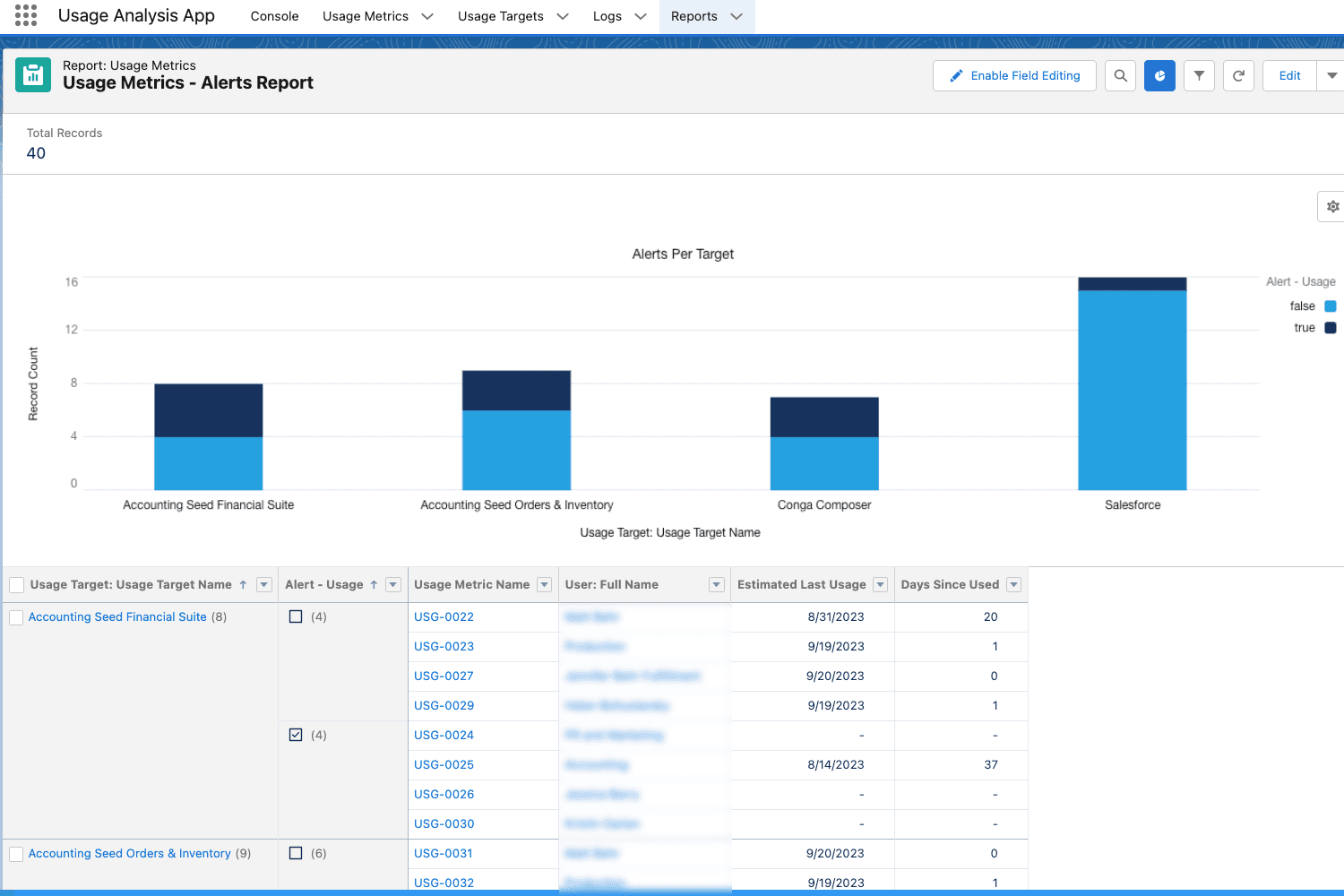 Pre-Built reports can break down usage alerts by user, product and other custom criteria.