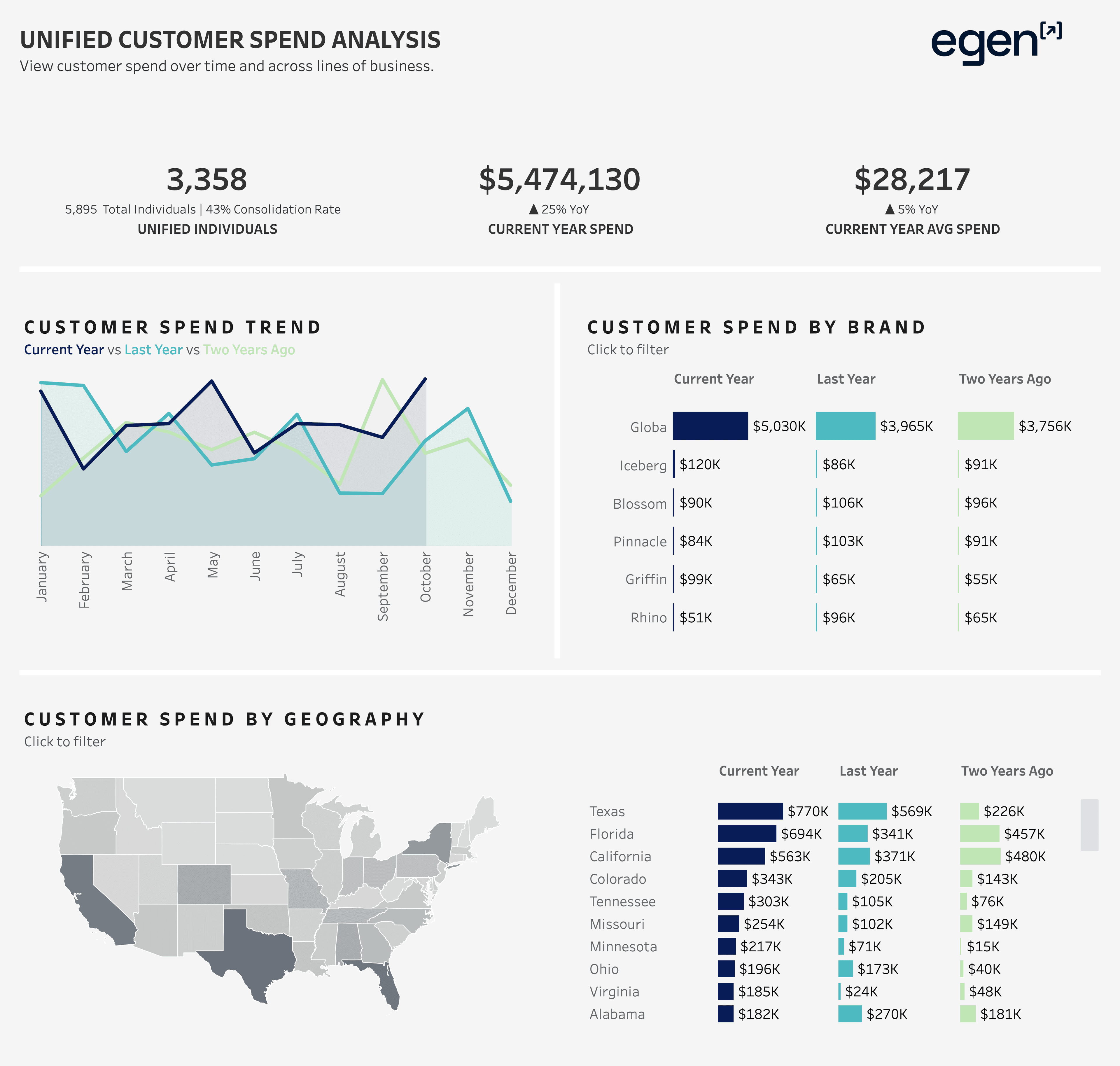 Data Cloud and Egen's Unified Customer Spend Analytics