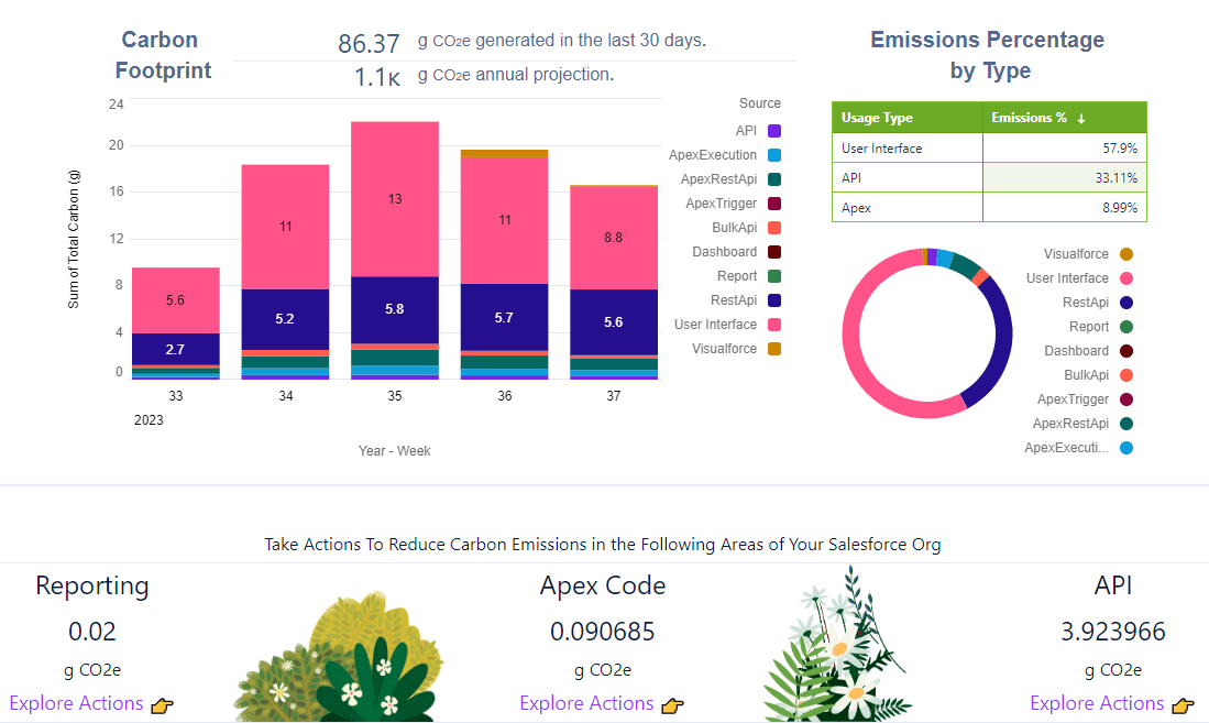 See the biggest causes of carbon emissions in your org