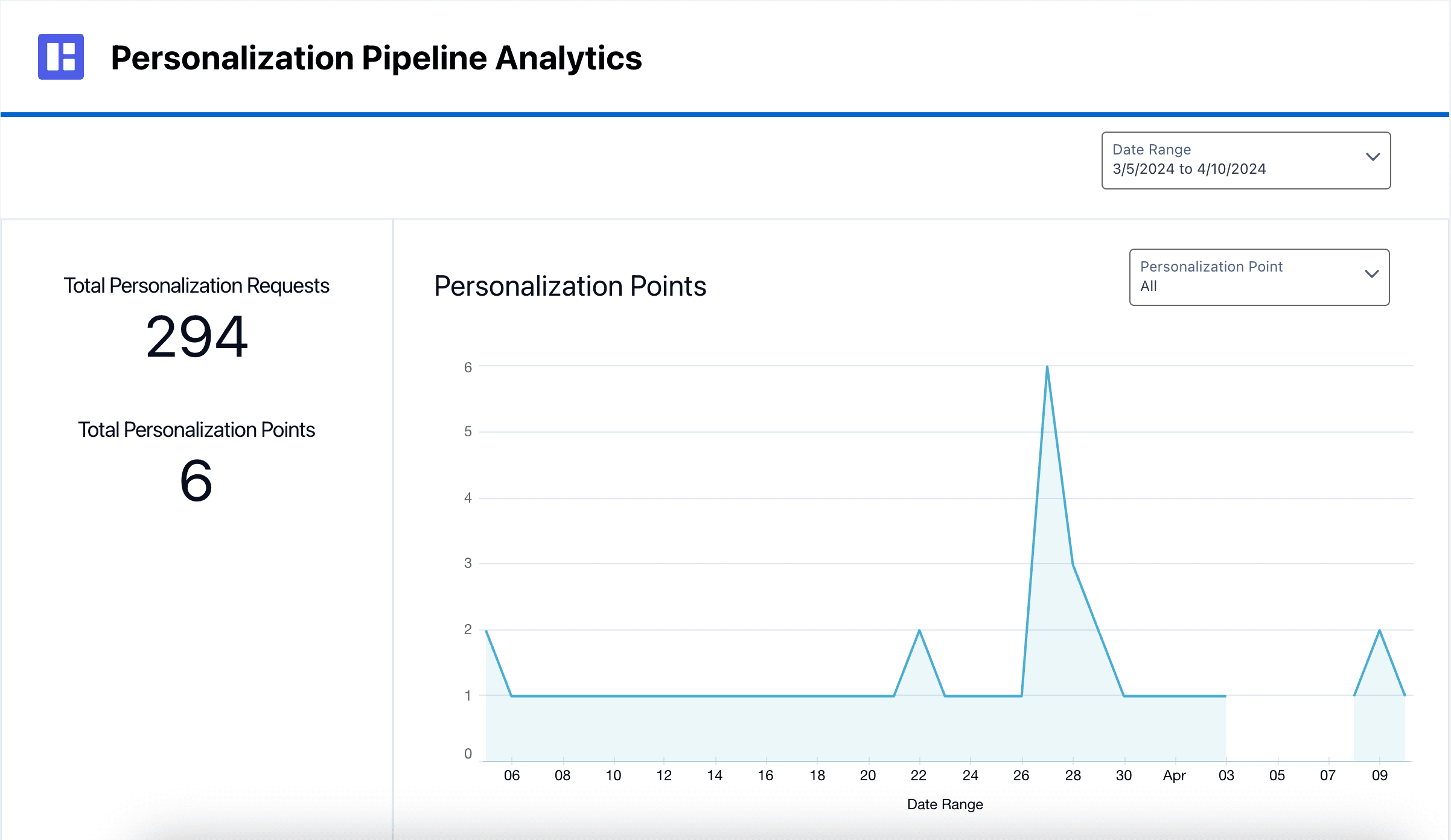 Personalization Pipeline Analytics