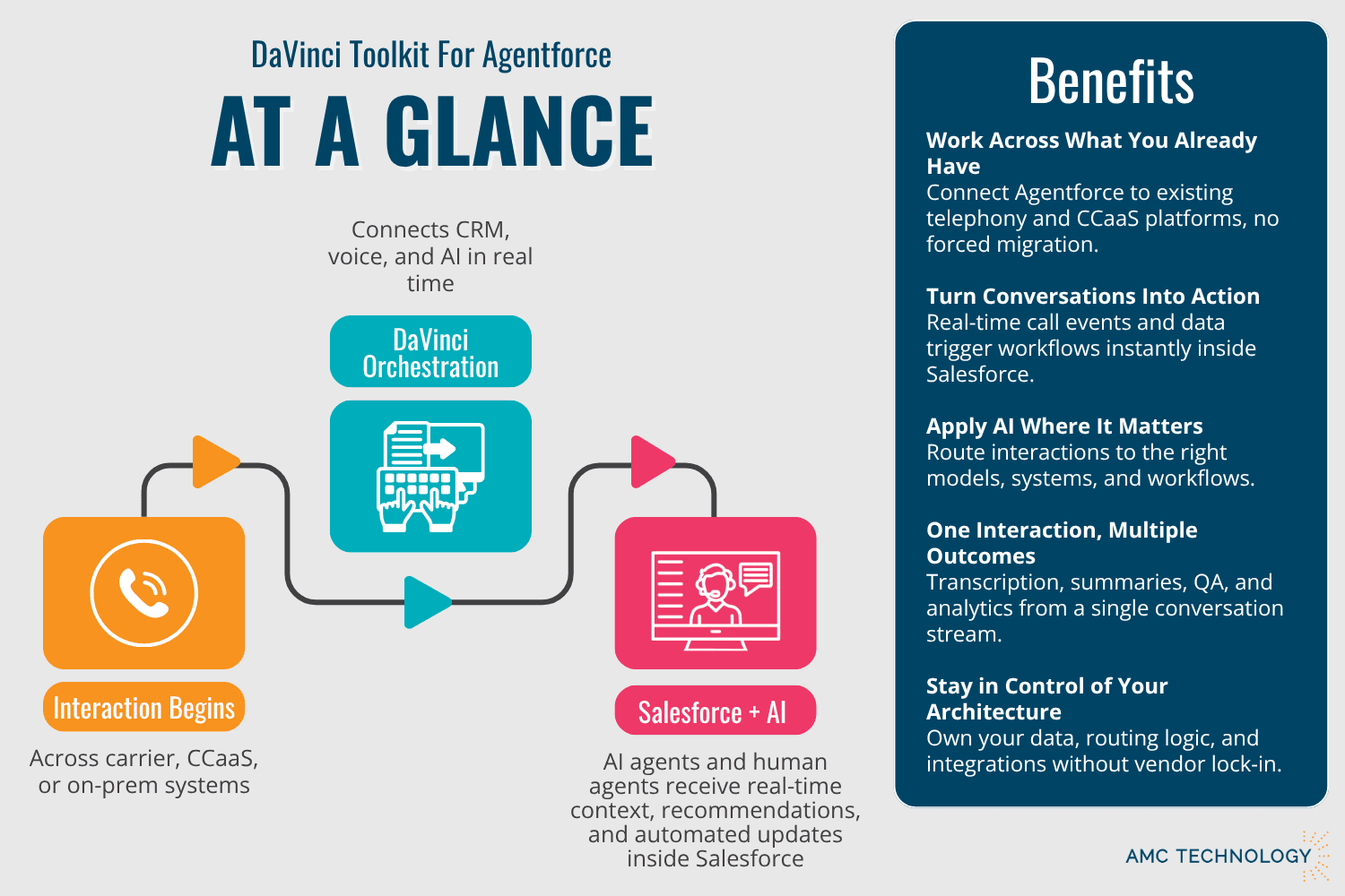 Connect Agentforce AI to every interaction, system, and workflow in real time.