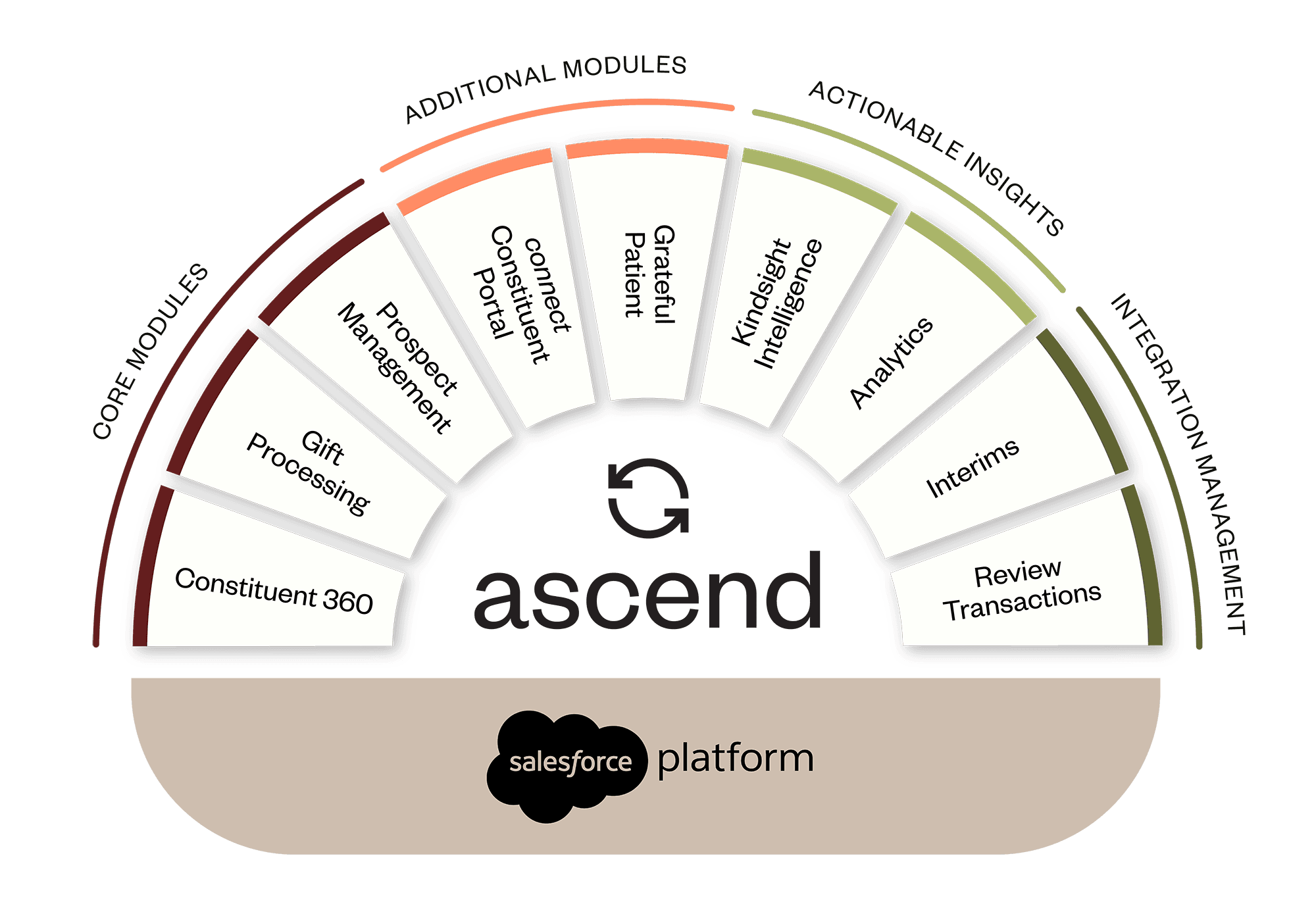 Ascend Modules