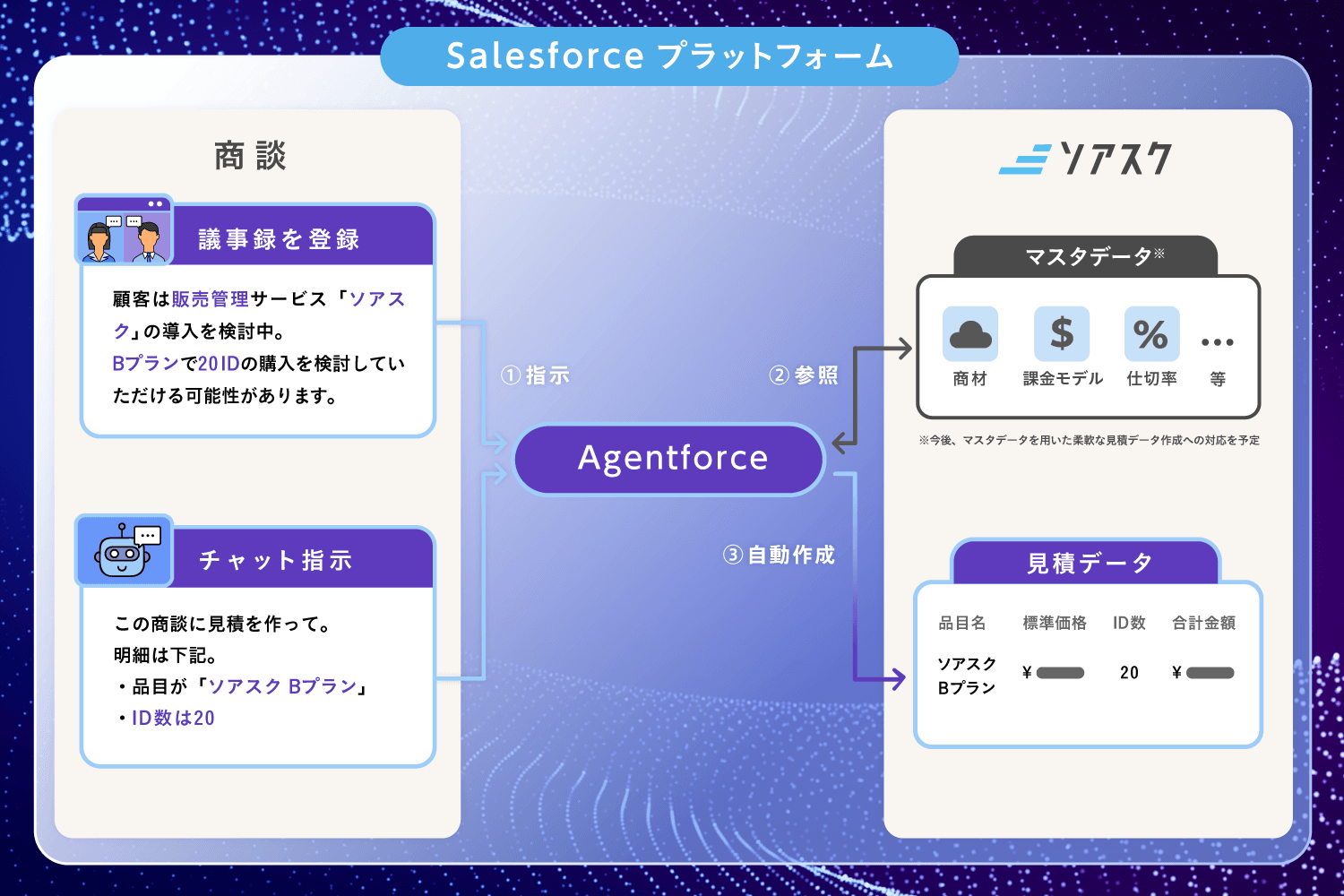 Generate quote data by adding meeting notes or giving chat instructions referencing master data.
