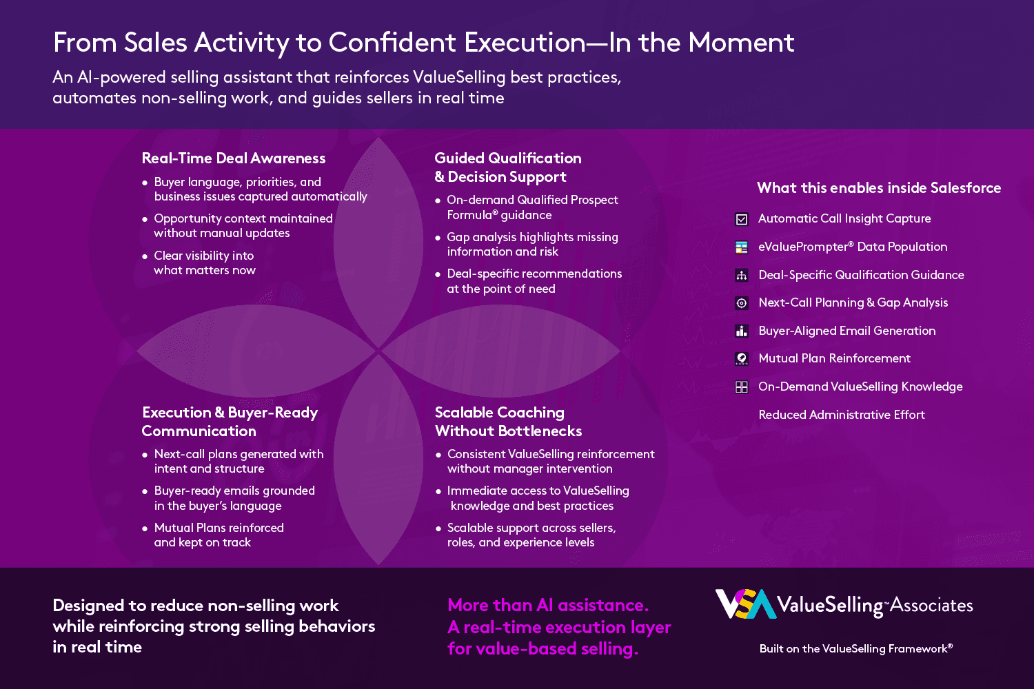 Agentforce for ValueSelling automates admin tasks & customer communications with on-demand guidance.