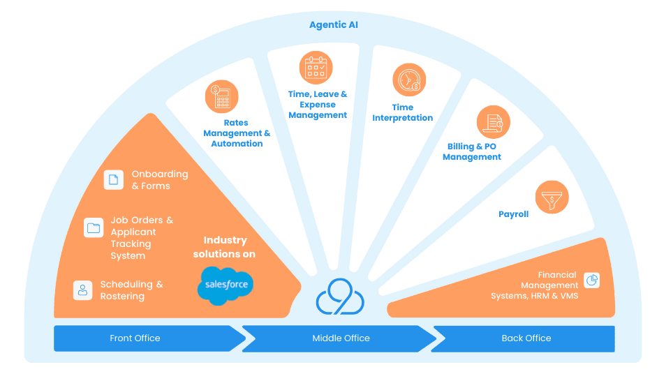 2cloudnine Unified Workforce Platform