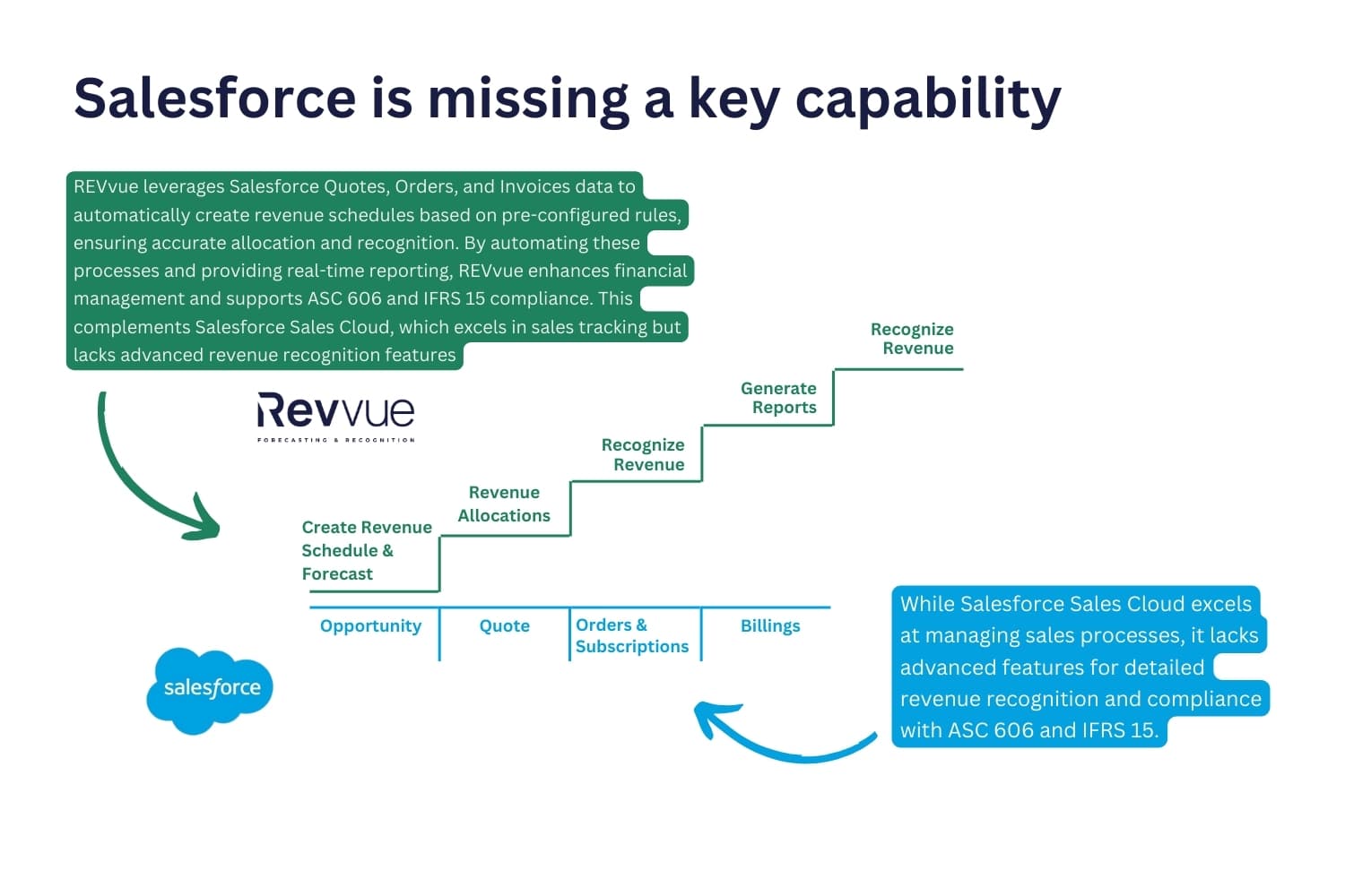 Salesforce is missing a key capability