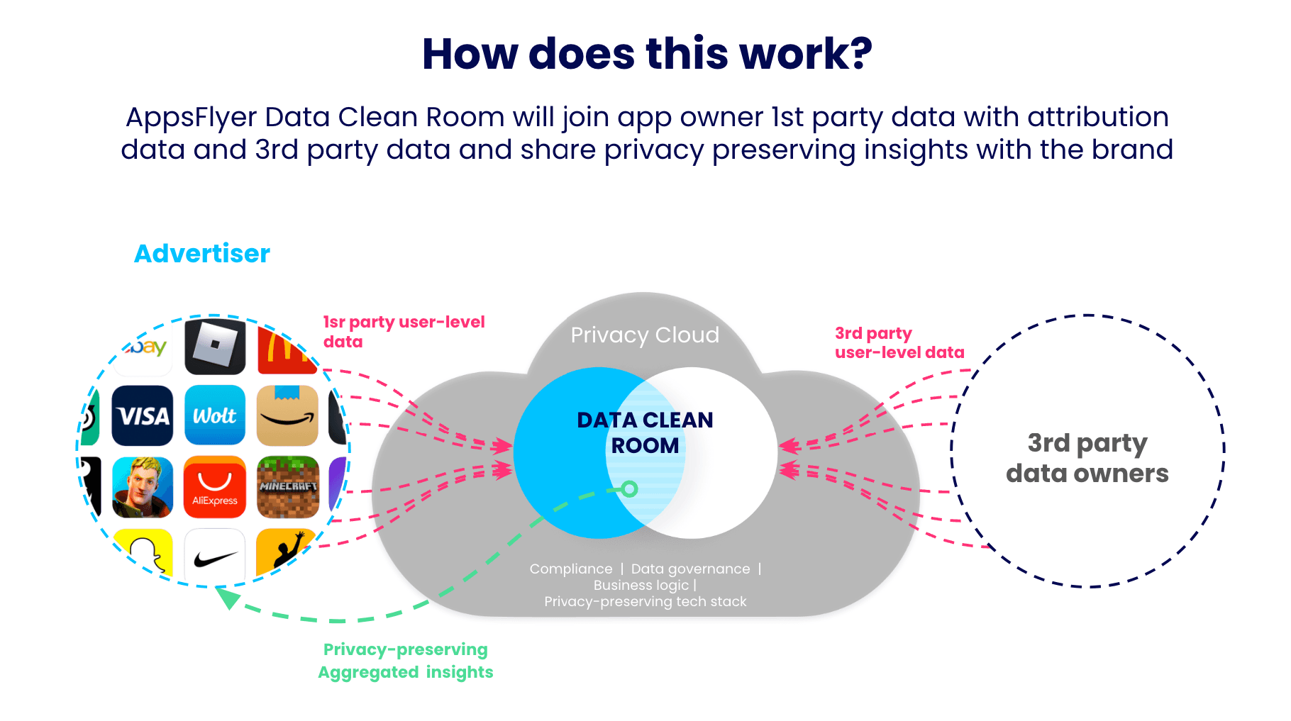 Data Enrichment using AppsFlyer's Data Collaboration Platform