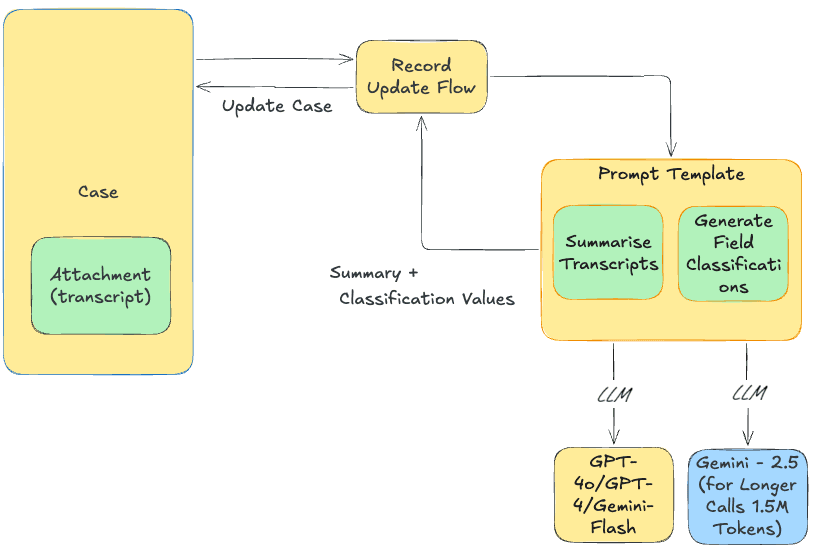 Design of Enhanced Summary