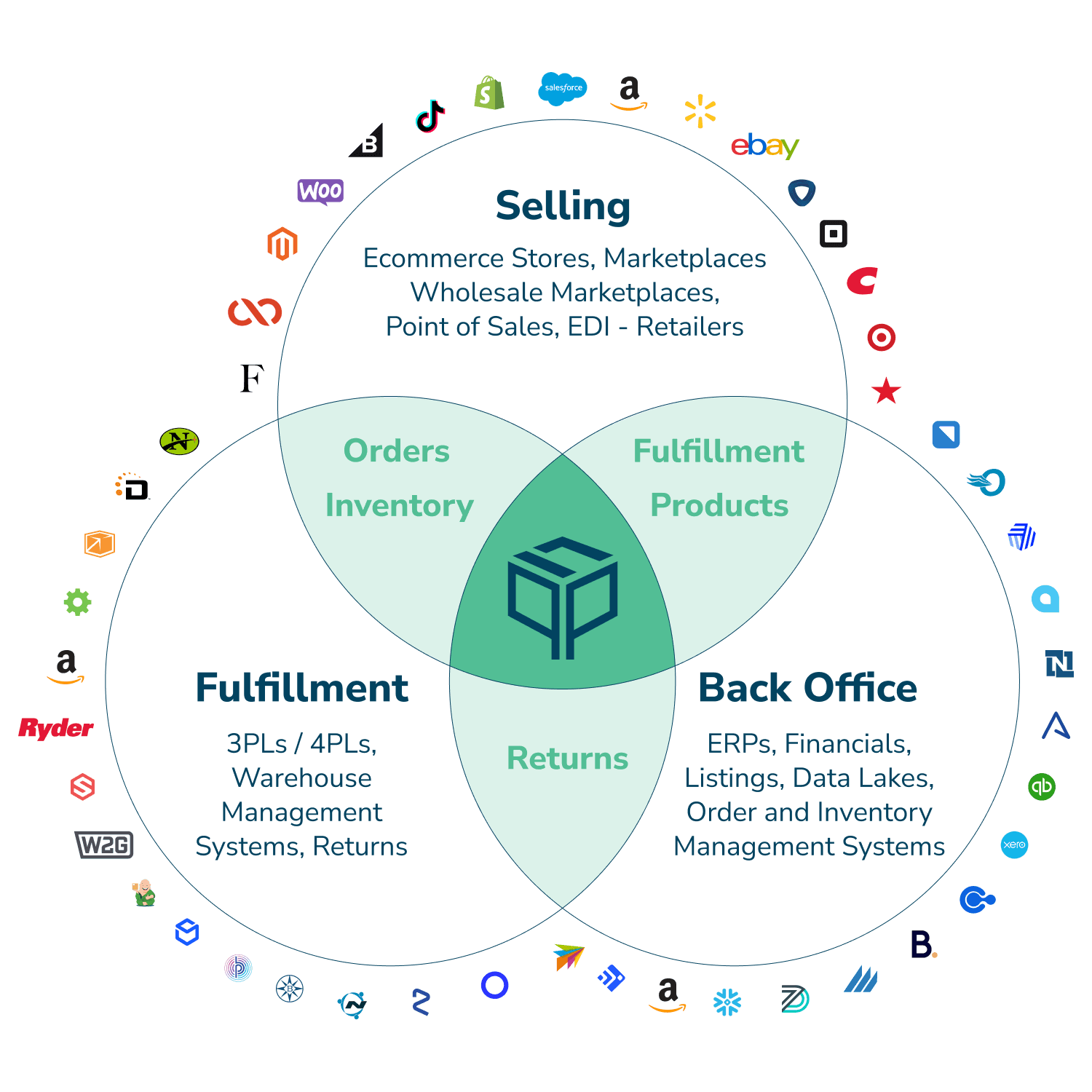 Connect and Streamline Your Omnichannel Order Operations
