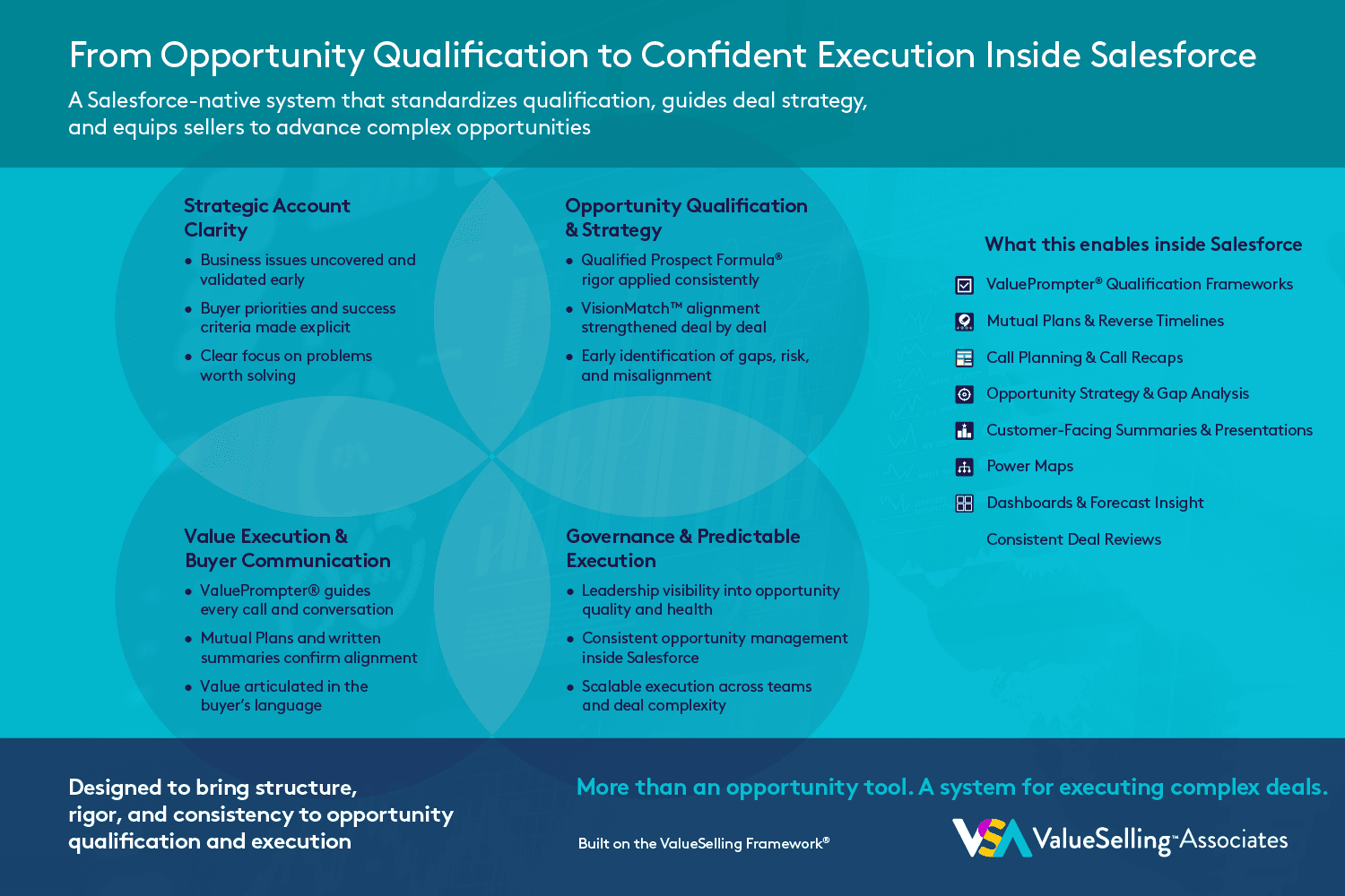 Our Salesforce-native app standardizes qualification and guides opportunity management.