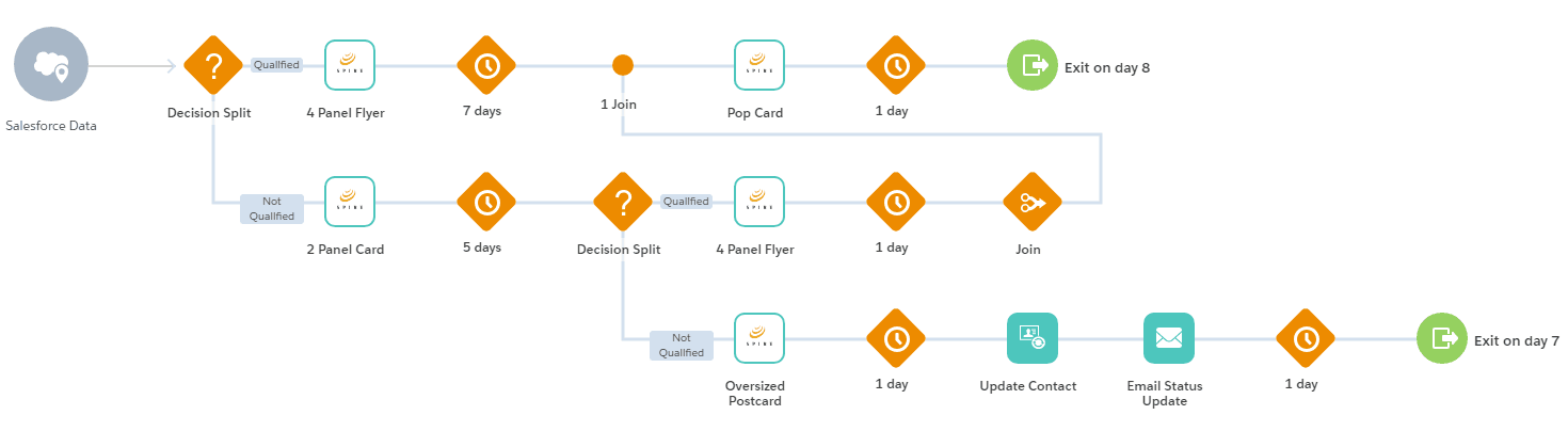 Print Activity Journey